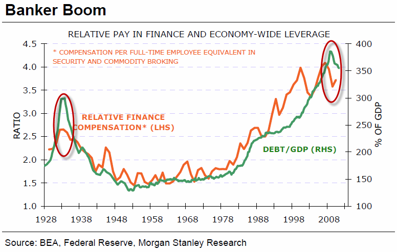 Banker income parallels debt